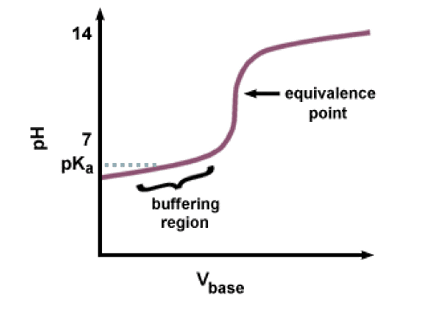 <p>A section of the titration curve where the pH changes gradually as acid or base is added</p>