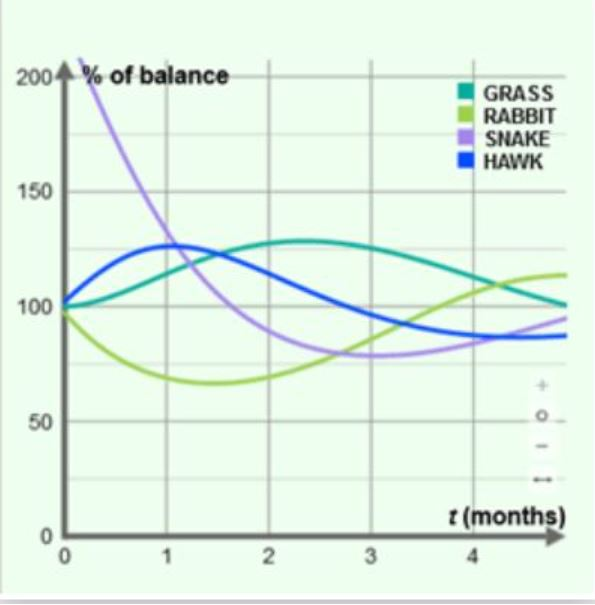 <p><span><span>What most likely caused the rabbit population to decrease over the first time unit shown in the following graph?</span></span></p>