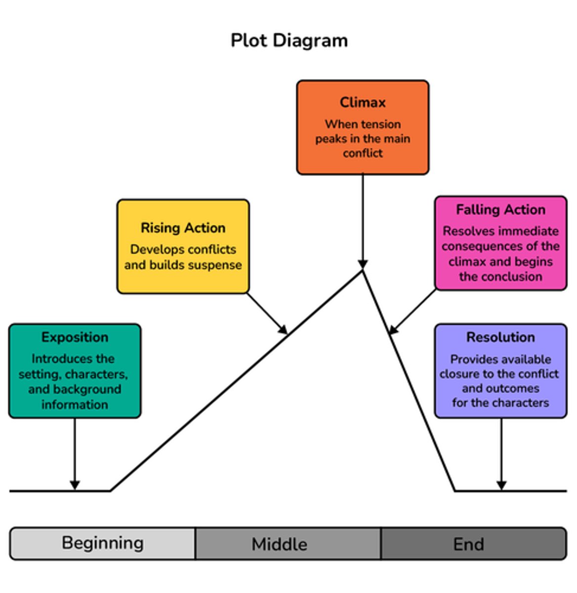 <p>a graphic representation of the plot of a story</p><p>Example.</p><p>a plot triangle that outlines exposition, rising action, climax, falling action, and resolution</p>