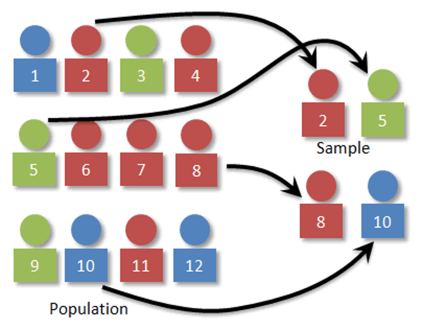 <p>using a chance process to determine which members of a population are included in the sample.</p>