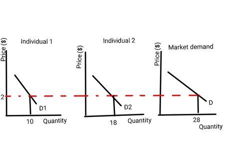 <p>Add the firms’ demand curves together to get the market demand curve</p>