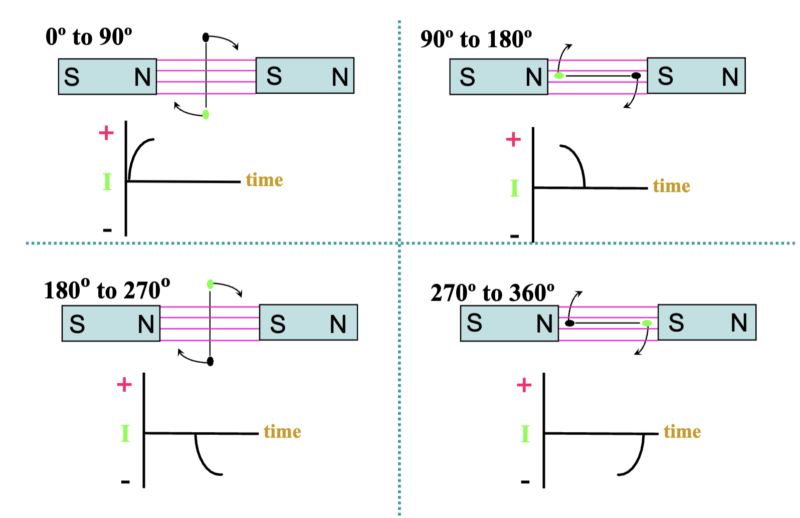 <p>a frequency has 60 Hz therefore 60 cycles/second, each cycle has 2 alternations therefore 60Hz has 120 alternations</p>