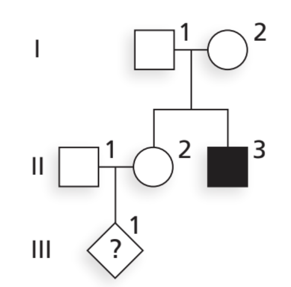 <p>Given the following pedigree concerning an autosomal recessive condition with a carrier frequency of 3.2%, calculate the probability that individual III-1 will be affected by the disease. How does this compare to the rate of disease expected for a random mating? Formulate a 2-3 sentence explanation of these odds as if you were a genetic counselor and II-1 and II-2 were in your office seeking guidance.</p>