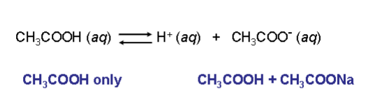 <p>look at the following reaction. describe what happens with CH3COOH + CH3COONa?</p>