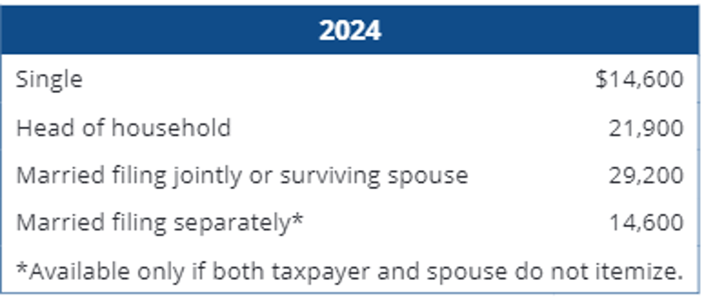 <p>- Those who do not itemize receive a standard deduction with the amount determined based on filing status</p>
