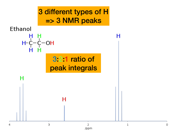 <p><strong>-Number of peaks:</strong> </p><p>• the number of distinct 1H chemical environments </p><p>• related to molecular symmetry </p><p><strong>-Area of peaks:</strong></p><p> • called the ‘integral’ or ‘peak integration’ </p><p>• this tells you how many 1H are found in this chemical environment </p><p><strong>-Position of peaks: </strong></p><p>• the chemical shift – this has information on the type of environment </p><p>• depends on nearby functional groups </p><p><strong>-Shape of peaks: </strong></p><p>• called ‘multiplicity’, ‘scalar coupling’ or ‘J coupling’ </p><p>• this tells you about other 1H nearby</p><p>• e.g. the 3 lines on the left is called a triplet</p><p></p><p></p>