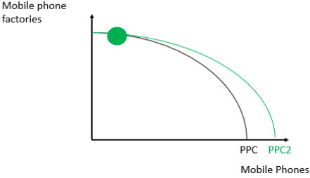 <p>The increase in production of mobile phone factories will increase the resources needed to expand production of mobile phones. However, this doesn’t increase the resources regarding production of the factories themselves.</p>