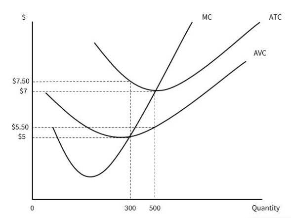 <p><strong>Based on the graph, when output is 300 units, average fixed cost is equal to:</strong></p><p><br><strong>a: </strong>$7.50, and average fixed cost is equal to $7 when output is 500 units.</p><p><strong>b: </strong>$5.50, and average fixed cost is equal to $5 when output is 500 units.</p><p><strong>c: </strong>$2.50, and average fixed cost is equal to $1.50 when output is 500 units.</p><p><strong>d: </strong>$7, and average fixed cost is equal to $5 when output is 500 units.</p>