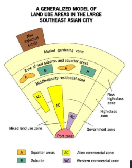 <p>Characterized by a Port Zone, export oriented (no CBD)</p><ul><li><p><strong>Alien commercial zone</strong>: Chinese immigrant businesses</p></li><li><p><strong>Western commercial zone</strong>: European merchants (result of colonialism)</p></li><li><p><strong>Market gardening zone</strong>: distinctive to other models due to the climate and land use in South East Asian countries</p></li></ul>