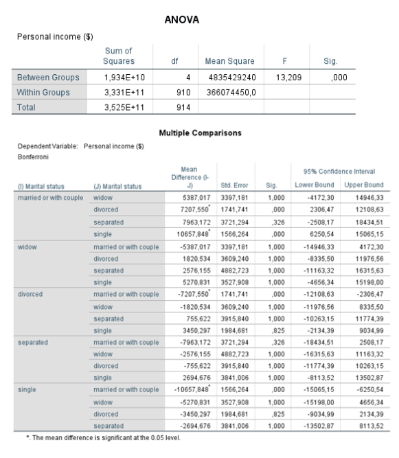 <p>10. The following table shows the results of an ANOVA analysing the effects on marital status on income.</p>