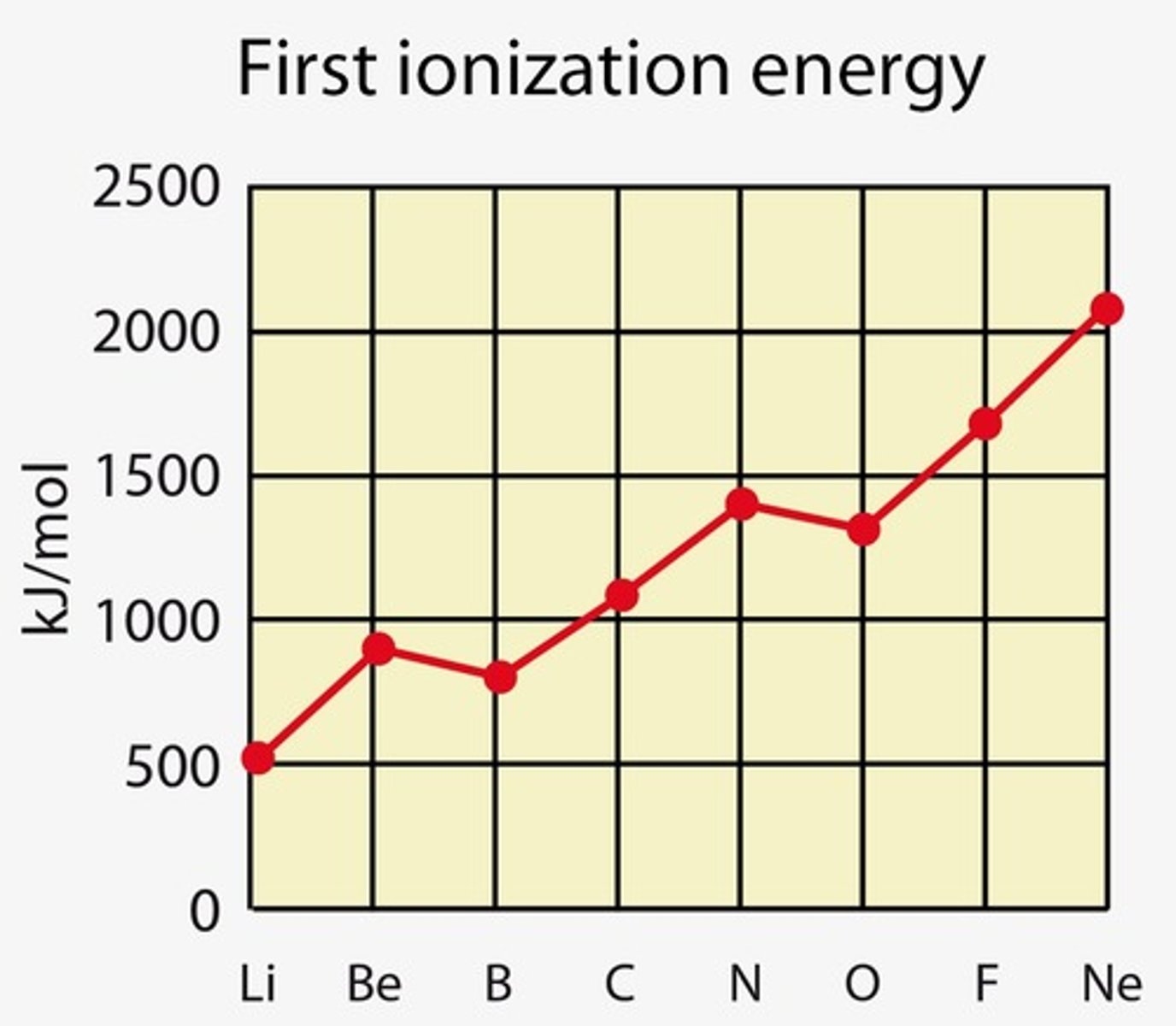 <p>- boron's addition of an electron to the 2p subshell, unlike beryllium's stable 2s level, makes electron removal easier due to higher energy levels</p><p>- electrons in boron's 2p subshell are further from the nucleus hence requiring less energy to remove compared to beryllium's 2s electrons</p><p>- so less energy required to remove first electron from boron</p><p>✧ the same occurs with aluminium in group 3 (3p subshell)</p>