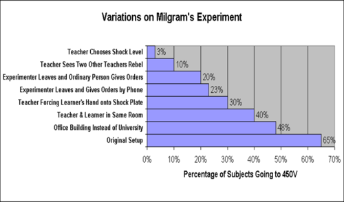 encourage: 
-uncertainty of situation
-gradual increase in shock level
-experimenter prodding
-experimenter taking responsibility

discourage:
-proximity of experimenter
-proximity of victim
-presence of others who defy