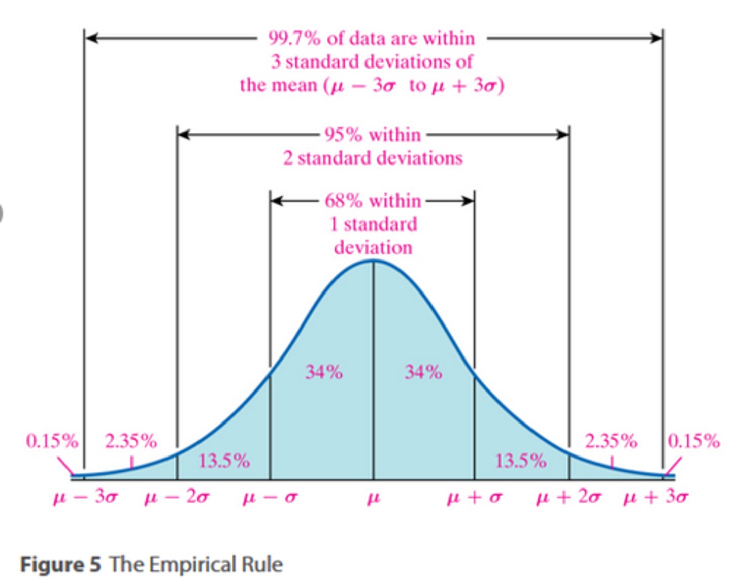 <p>68% of scores on standard bell curve</p>