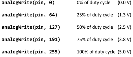 <p>used to send a PWM value from the Arduino to the LED’</p><ul><li><p><strong><span>analogWrite(pin, value)</span></strong></p><ul><li><p><span>Pin - arduino PWM pin&nbsp;</span></p></li><li><p><span>Value - integers in range [0, 255]</span></p></li></ul></li></ul>