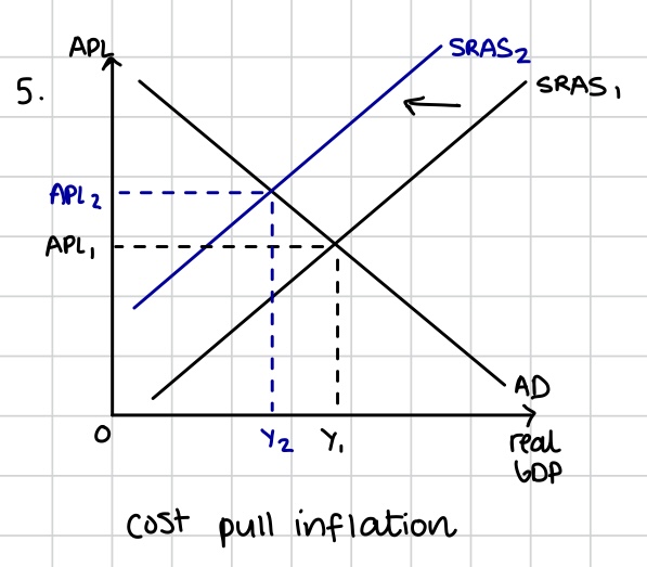 <p>Inflation caused by higher costs of production, such as higher labour costs or skyrocketing rents. It is shown by a leftwards shift of the AS curve, forcing up the average prices. Resulting from increases in costs of production or supply shocks</p>