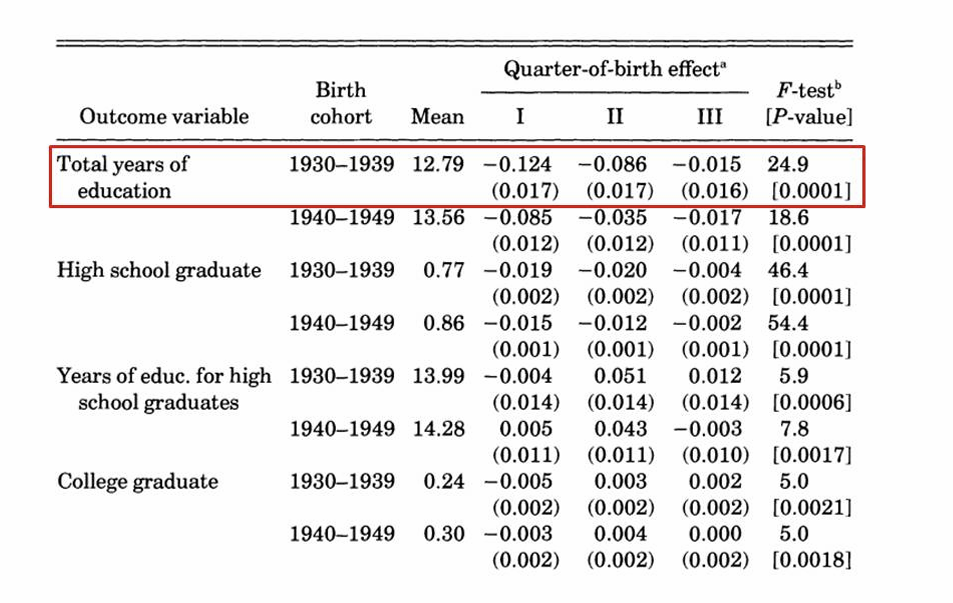<p>What can we observe from their first stage regression results?</p>