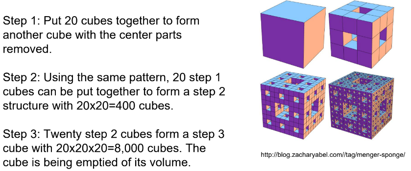 <ul><li><p>famous fractal solid, 3D equivalent of 1D Cantor Set and 2D Sierpinski Carpet </p></li><li><p>First described by Karl Menger in 1926</p></li><li><p>Dimension: 2.73 (log20/log3) </p></li></ul>