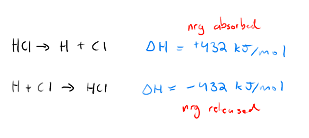 <p>The amount of energy released when the bond forms between the two atoms</p><p>Conservation of Energy</p>