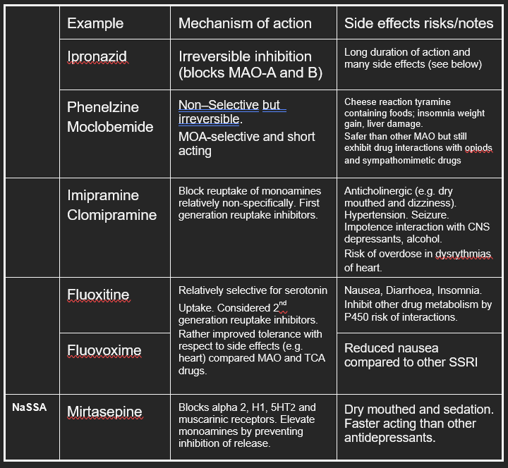 <ul><li><p>antidepressants need to be taken for 5 weeks to determine if theyre effective</p></li><li><p>Want to reduce side effects to increase compliance</p></li></ul><ul><li><p class="MsoListParagraphCxSpMiddle">MAO drugs – metabolise other amino acids (tyramine specifically) and so cause a lot of side effects associated with sympathetic activation</p></li><li><p class="MsoListParagraphCxSpLast">Select for one pathway with the hope that you get a better efficacy <span>—></span> the associated selectivity seemed to reduce the side effects</p></li></ul><p></p>