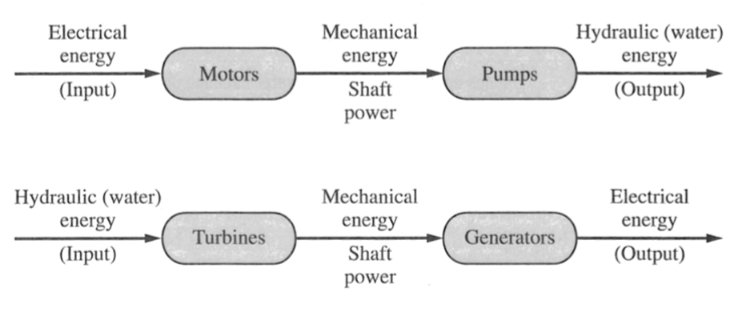 <p>Pumps convert mechanical energy to hydraulic energy. </p><p>Turbines convert hydraulic energy to mechanical energy. </p>