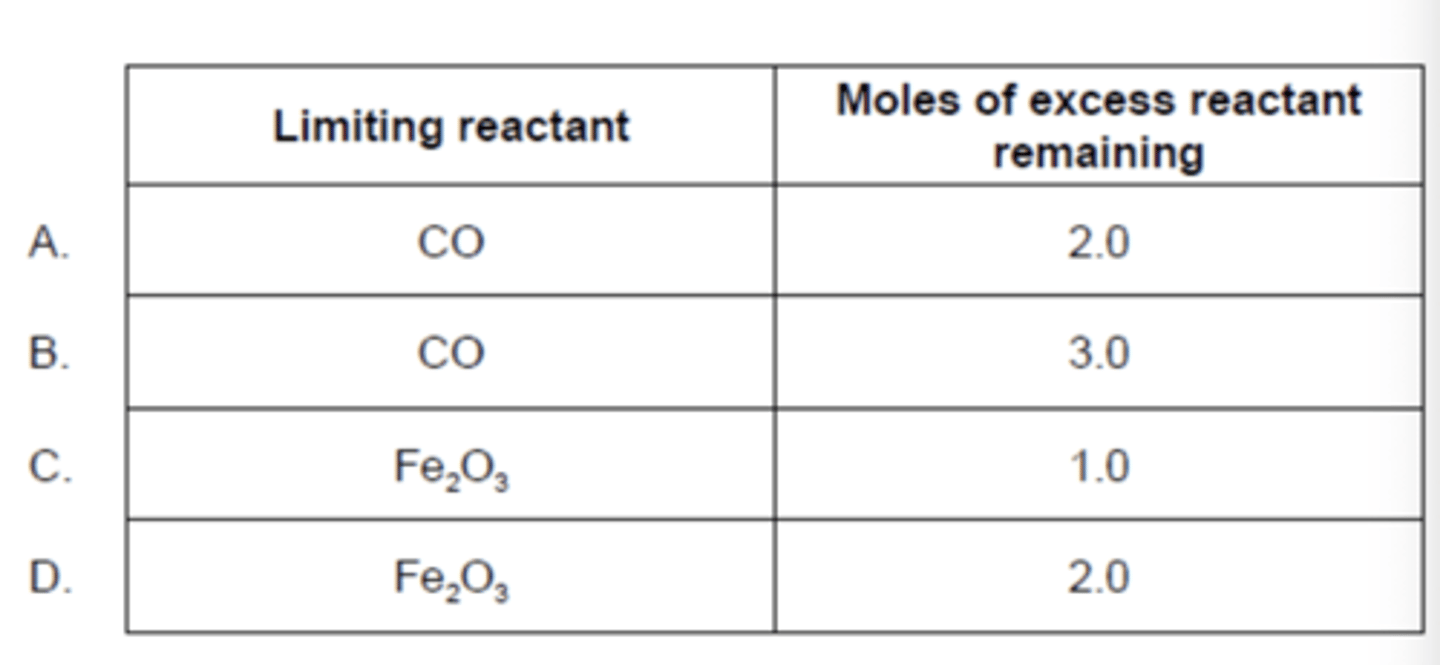 <p>5.0mol of Fe₂O₃(s) and 6.0mol of CO(g) react according to the equation below. What is the limiting reactant and how many moles of the excess reactant remain unreacted?</p><p>Fe₂O₃(s) + 3CO(g) → 2Fe(s) + 3CO₂(g)</p>