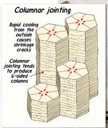 <p><span>•</span><strong><span>Columnar jointing</span></strong><span> occurs as a result of shrinkage fractures that develop when igneous rocks cool</span></p><p><span>→</span>Columnar jointing means that when a thick body of molten rock (magma or lava) cools and solidifies, it shrinks and cracks in a regular way that produces long, mostly hexagonal columns of rock, like a stack of vertical pillars.</p>