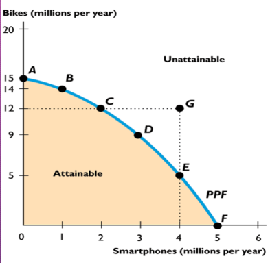 <p>Boundary between the combinations of goods and services that can and can’t be produced due to available factors of technology<br>On the curve is efficient</p><p>More resources allow increase in PPF; increase is outwards shift</p><p>Slope determines oc</p>