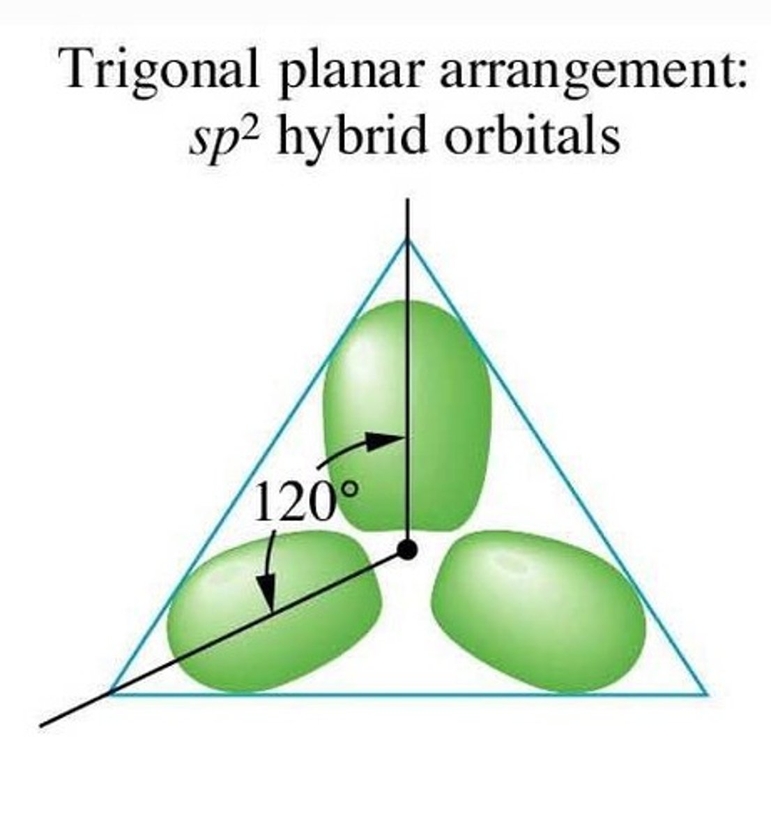 <p>For a hybridized molecule with trigonal planar electron geometry:</p><p>Which atomic orbitals are mixed?</p><p>Which hybrid orbitals are formed?</p><p>Which unhybridized orbitals are remaining?</p>