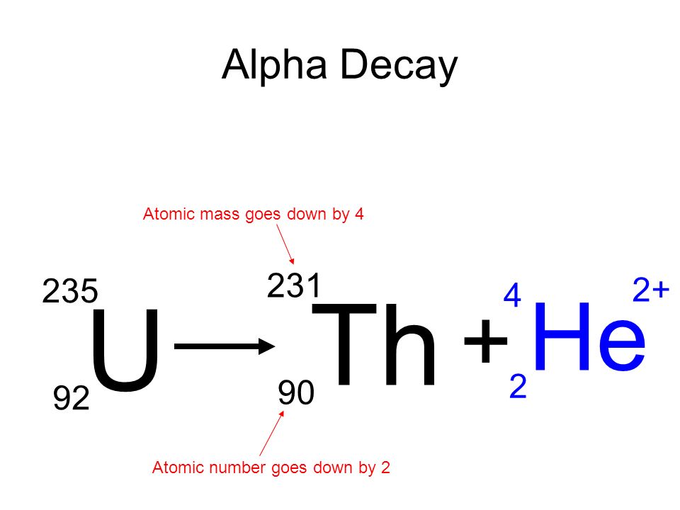 <p>Rules to remember:</p><ol><li><p>The atom on the left side is the one that splits into two species.</p></li><li><p>One of the two atoms on the right is ALWAYS an alpha particle.</p></li><li><p>The other atom on the right ALWAYS reduces by 2 in the atomic number and 4 in the mass number.</p></li><li><p>Using the atomic number and a periodic table, find the chemical symbol of the element.</p></li></ol>