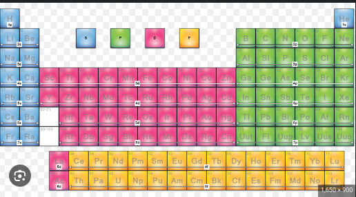 <p>What orbital is colored yellow?</p>