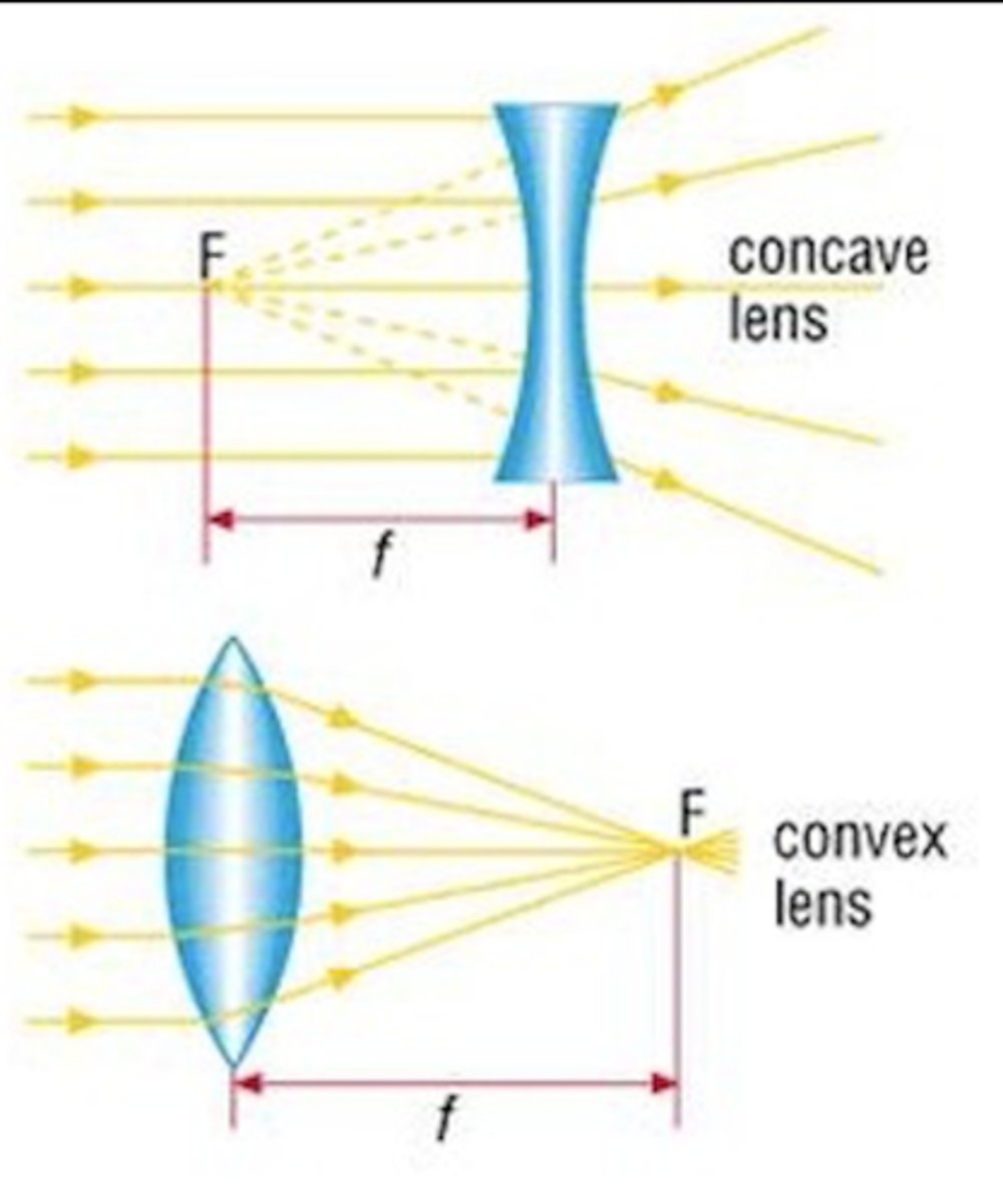 <p>converging convex - bulge causes parallel rays of light to refract inwards and converge @ 1 single point (PF)</p><p>divergin concave - inward 'caveing' bulge causes parallel rays of light to be refracted outwards -</p>