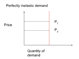 <p>PED = 0  - quantity does not change at all when price changes</p>