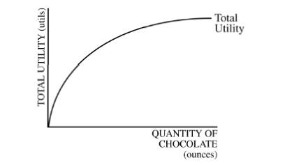 <p></p><p>The diagram above shows Sally’s utility function for chocolate.</p><p>Her utility function illustrates the principle of</p><p>Responses</p><p><strong>A</strong></p><p>trade-offs when making choices</p><p><strong>B</strong></p><p>diminishing marginal utility</p><p><strong>C</strong></p><p>income and substitution effects</p><p><strong>D</strong></p><p>increasing opportunity cost</p><p><strong>E</strong></p><p>constrained utility maximization</p>
