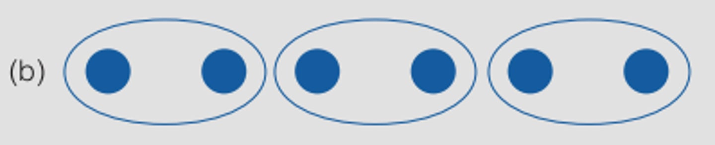 <p>elements that are within the same region of space tend to group together</p>