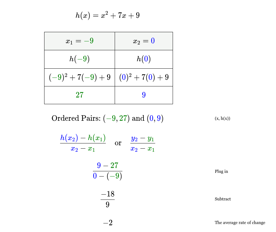 <p>Average rate of change = -2</p>