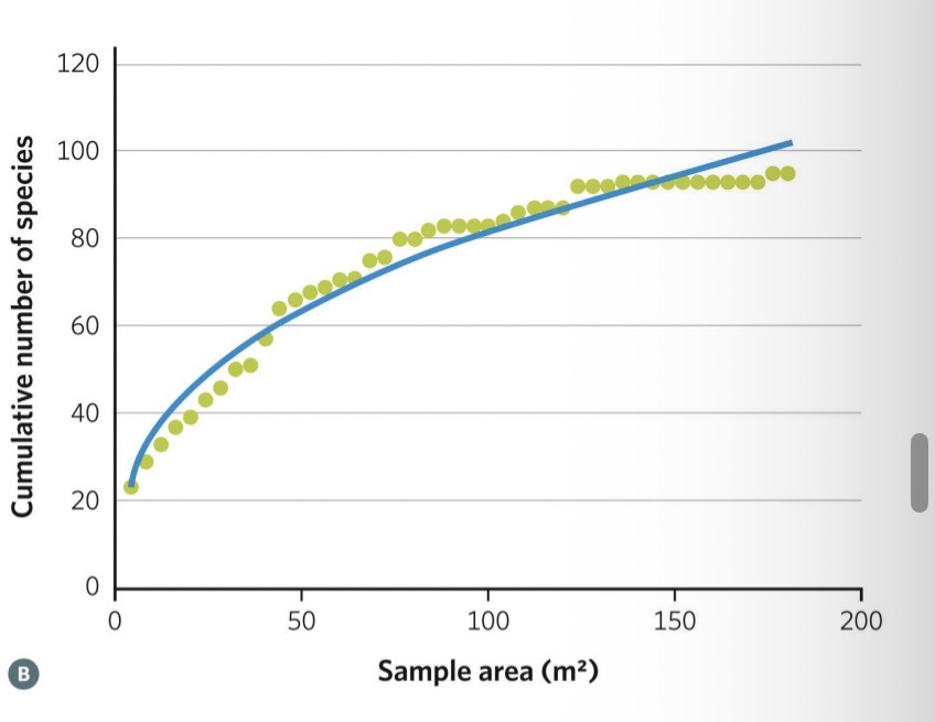 <p><span><span>increase with the area that is sampled: steeply first, and then more slowly as the probability increases that sampled species have already been observed in previous areas</span></span></p>