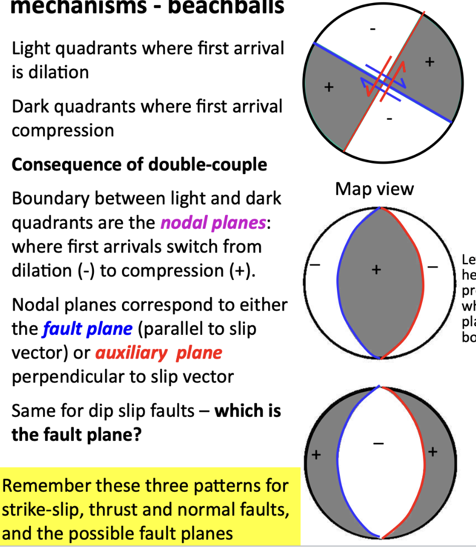 <p>Mapping out the regions of initial compression and dilation to find the<strong> nodal planes. </strong></p><p><strong>How an earthquake fault moved</strong><span><span> during rupture and the </span></span><strong>direction of stress</strong><span><span> that caused it.</span></span></p><p><strong>Strike-slip </strong></p><p><strong>Thrust </strong></p><p><strong>Normal </strong></p>
