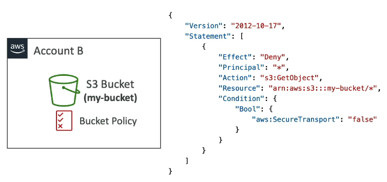 <ul><li><p>You can do so by using a bucket policy</p></li></ul><p>In this case, we attached a bucket policy to your S3 bucket. In the below screenshot, we are saying that we deny any GetObject operation if the condition is "aws:SecureTransport": "false" —> which means It will be True when you are using HTTPS and False when using HTTP which is considered insecure encryption method.</p><p><strong>Effect:</strong></p><ul><li><p>Blocks all HTTP requests</p></li><li><p>Allows only HTTPS traffic </p></li></ul><p></p>