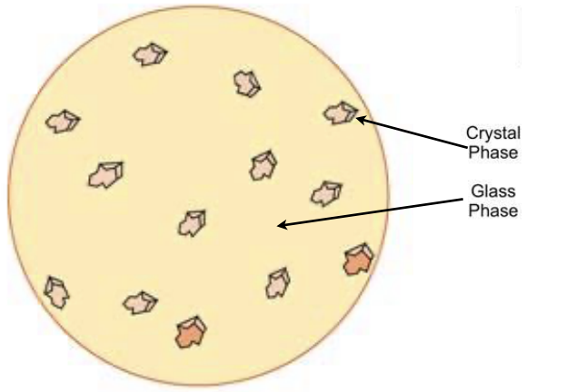 <ul><li><p>glassy phase </p></li><li><p>one or more crystalline phases </p></li></ul><p></p>