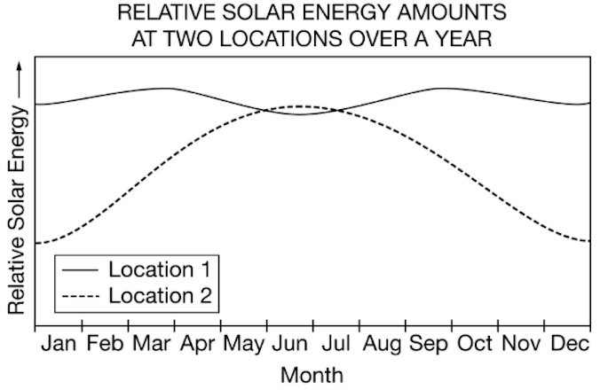 <p>The graph shows the relative solar energy received at local noon each day of the year at two different locations.</p><p>Location 1 is most likely located in which of the following terrestrial biomes?</p>