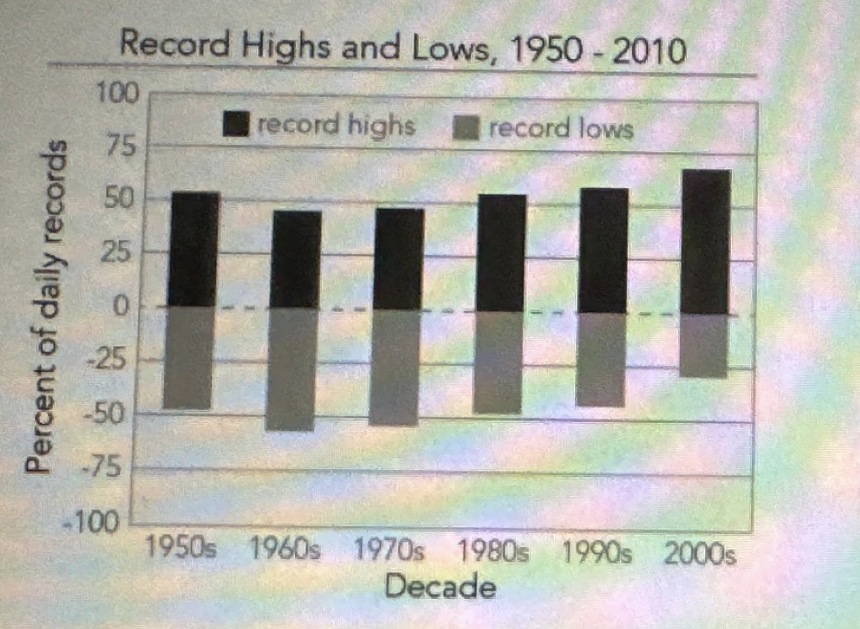 <p>The figure shows the percentage of daily temperature records set at weather stations across the contiguous 48 states by decade. Record highs (black) are compared with record lows (gray)</p><p><strong>According to the graph, which of the following statements is correct?</strong></p>