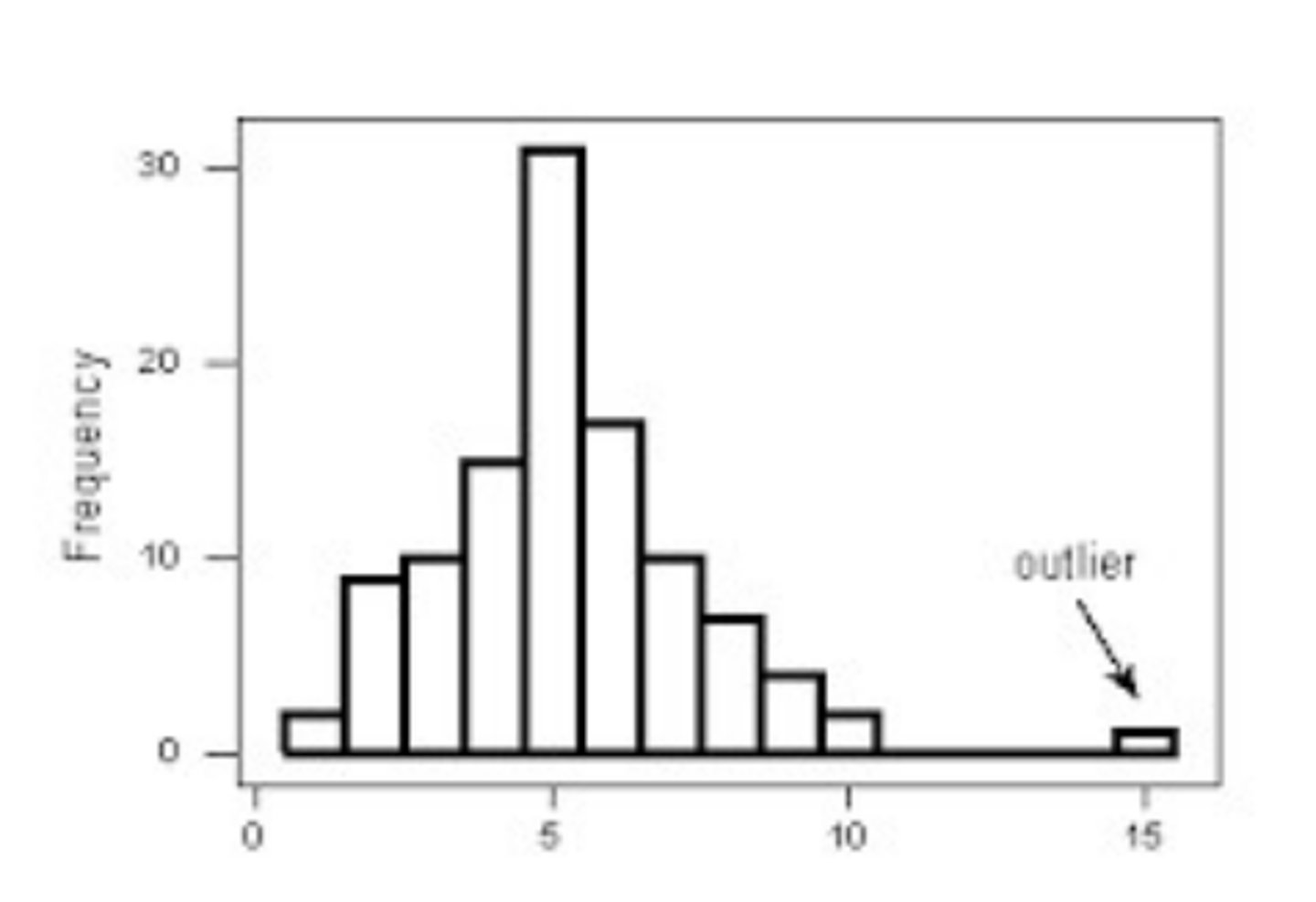 <p>• Data entry errors</p><p>• Measurement errors</p><p>• Experimental errors</p><p>• Intentional</p><p>• Data processing errors</p><p>• Sampling errors</p><p>• Natural</p>