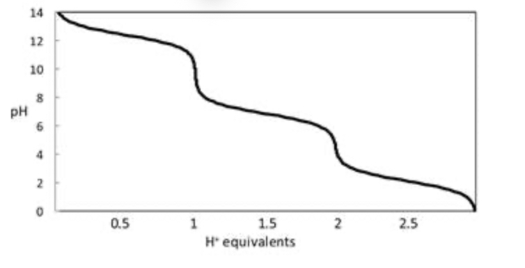 <p><span style="color: rgb(0, 0, 0)">Consider the titration curve of phosphate (PO</span><sub>4</sub><sup>3−</sup><span style="color: rgb(0, 0, 0)">) ion shown below. When 1.0 equivalent of H</span><sup>+</sup><span style="color: rgb(0, 0, 0)"> has been added to a solution of phosphate ion, what species predominates? </span><br><span style="color: rgb(0, 0, 0)">&nbsp;&nbsp;&nbsp;&nbsp;&nbsp;&nbsp;&nbsp;&nbsp;&nbsp;&nbsp;&nbsp;&nbsp;&nbsp;&nbsp;&nbsp;&nbsp;&nbsp;&nbsp;&nbsp;&nbsp;&nbsp;&nbsp;&nbsp;&nbsp;&nbsp;&nbsp;&nbsp;&nbsp;&nbsp;&nbsp;&nbsp;&nbsp; &nbsp;&nbsp;</span></p>