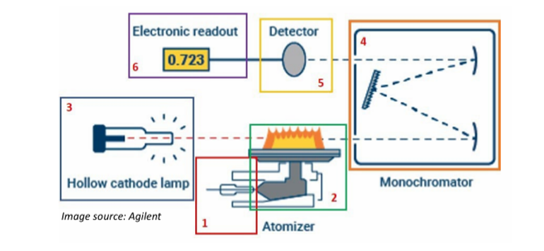 <p><strong>Atomic Absorption Spectrophotometry</strong></p>