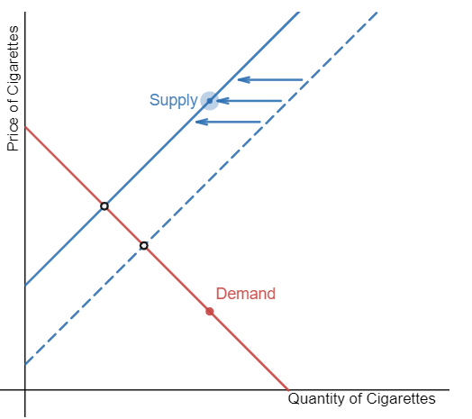 <p>Government policies can affect the cost of production and the supply curve through taxes, regulations, and subsidies. A tax placed on the production of cigarettes leads to a shift of the supply curve&nbsp;to the left. Equilibrium price of cigarettes rises, whereas equilibrium quantity falls.</p>