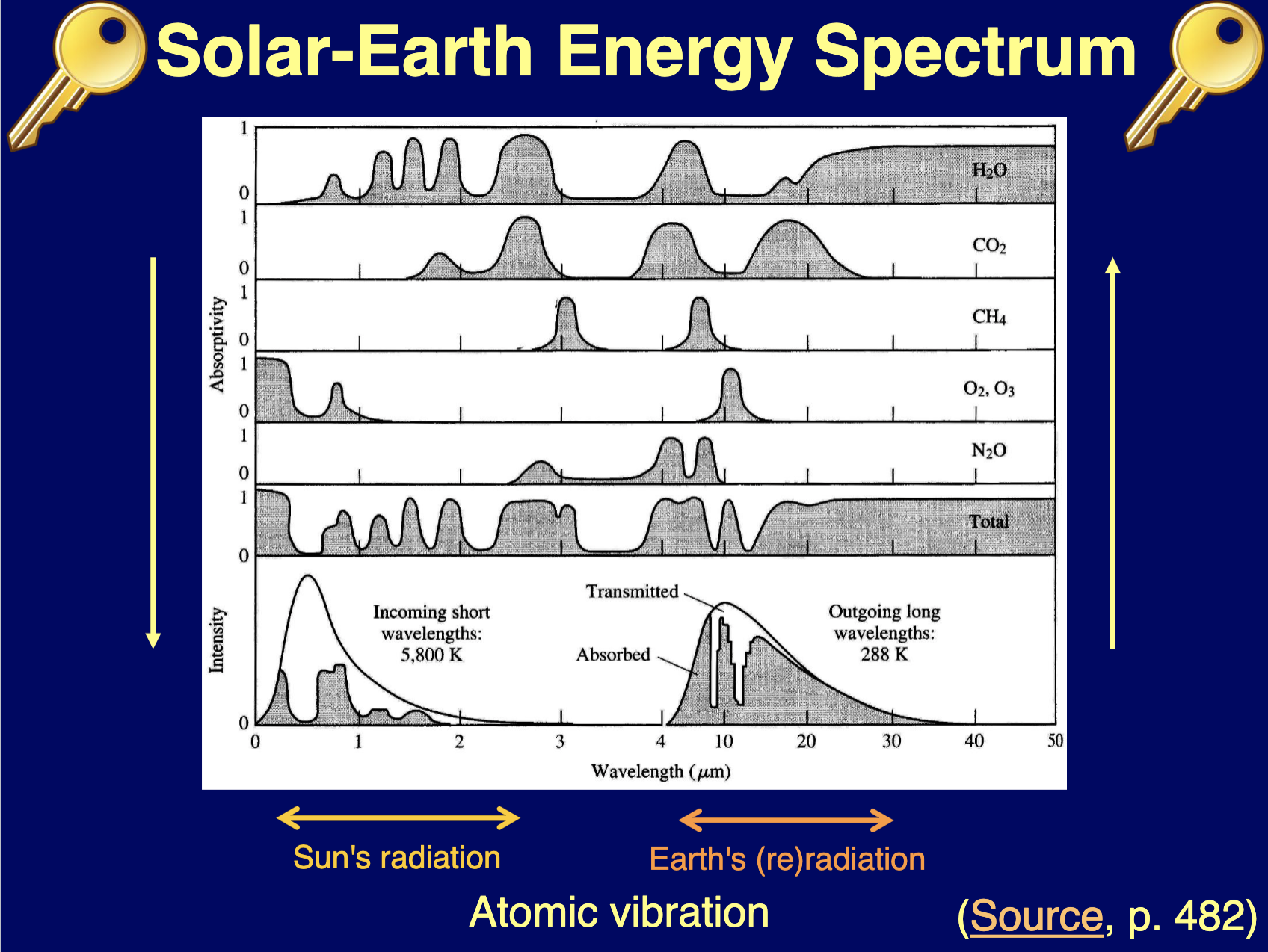 <p>What does the Solar-Earth Energy Spectrum key image represent?</p><p></p>