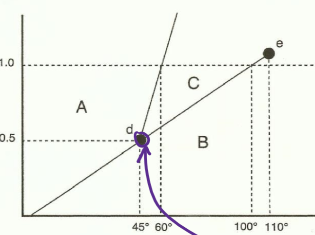 <p>A-solid</p><p>B-gas</p><p>C-liquid</p><p>D-triple point, where your particles start acting a lil funky and do everything at once (multitasking ally)</p><p>E-critical point, after which you get supercritical fluid</p>