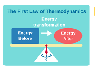 <p>The first law of thermodynamics is the law of conservation of energy</p><ul><li><p>Energy cannot be created or destroyed, but it can be transferred from one form to another</p></li><li><p>The energy of the universe is constant</p><ul><li><p>Universe = system + surroundings</p></li></ul></li></ul><p></p>