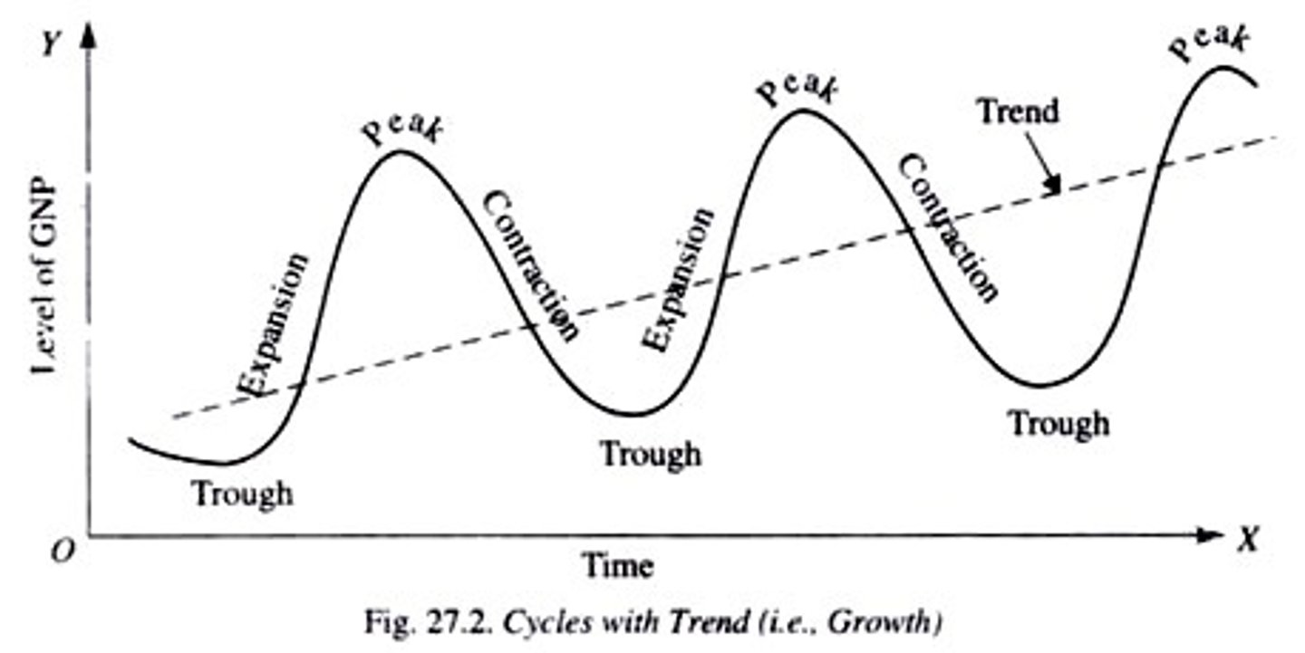 <p>expansion-&gt; peak-&gt; contraction-&gt; trough-&gt;recovery</p>