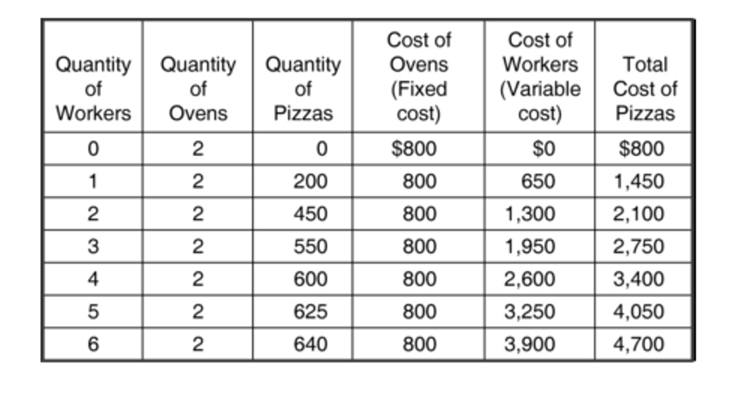 <p>According to the table, what is the average total cost of producing 550 pizzas?</p>
